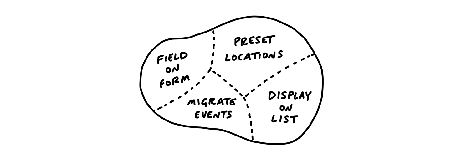 A scope map of a project